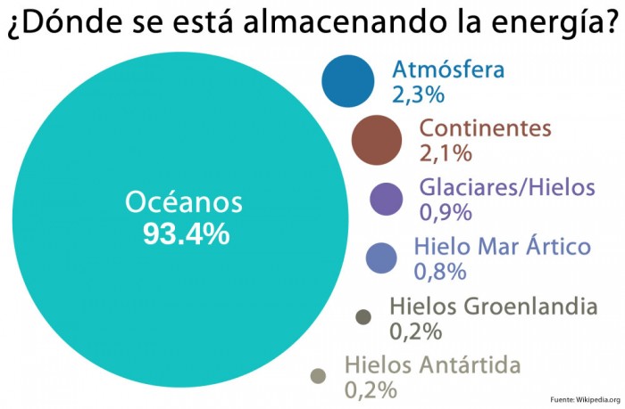 Donde se guarda la energía del calentamiento global