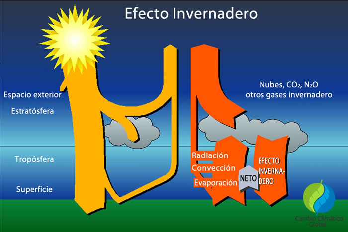 Diagrama del mecanismo del efecto invernadero