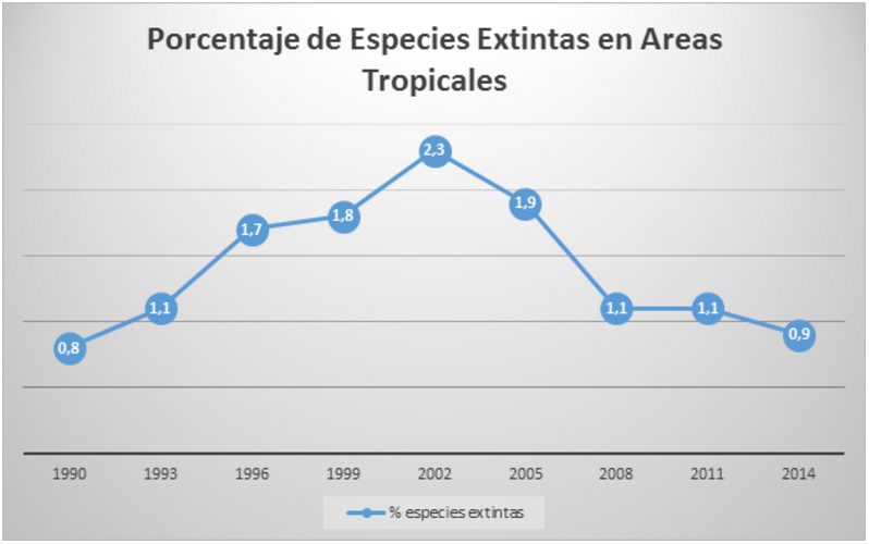 Porcentaje de especies tropicales extintas