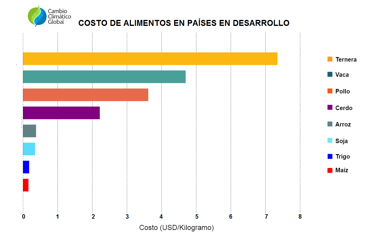 Costo de alimentos en países desarrollados.