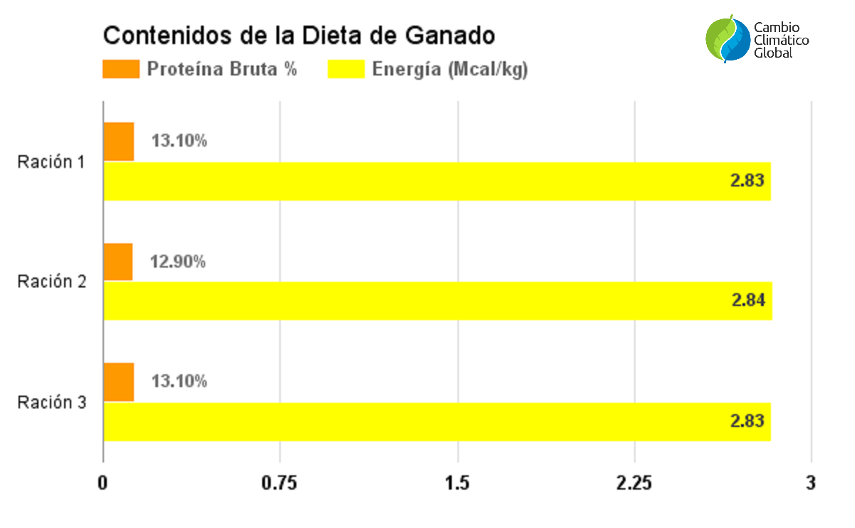 Contenido de la dieta del ganado.