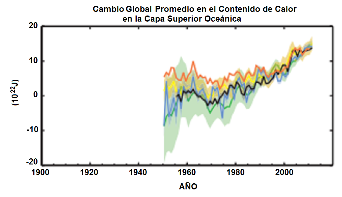 Cambio Global Promedio del Contenido de Calor en la capa superior del océano