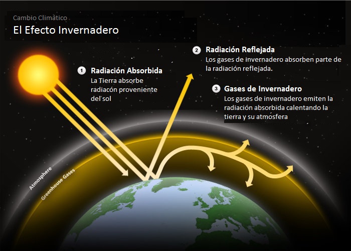 Esquema conceptual del mecanismo del efecto invernadero en la atmósfera terrestre