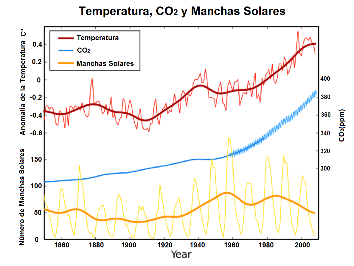 Temperatura, Dióxido de carbono y Manchas Solares