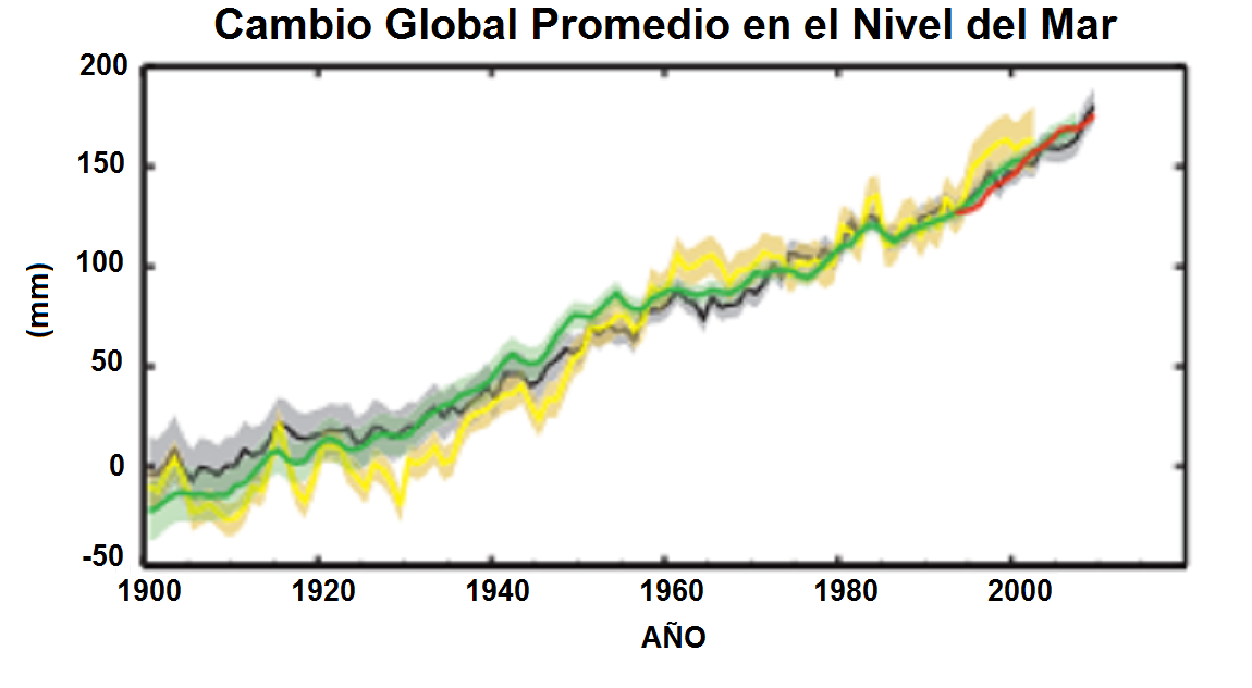 Cambio Global del nivel promedio del mar