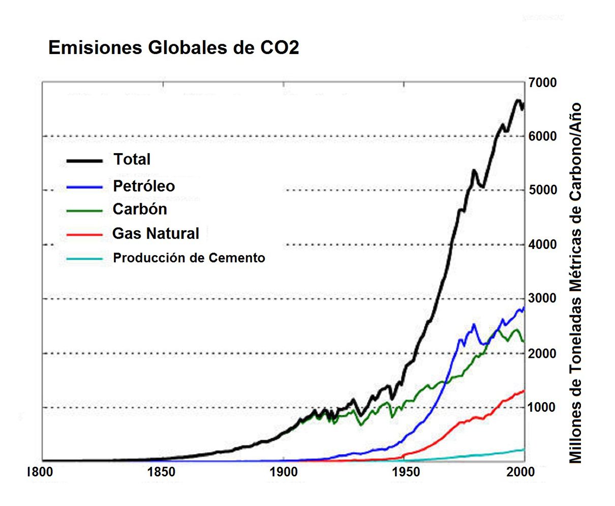 Gráfico de las Emisiones Globales de CO2 (dióxido de carbono) - Fuente: NOAA