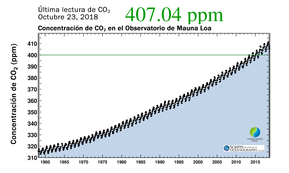 Concentración de dióxido de carbono (CO2) Atmosférico en el Observatorio de Mauna Loa 23/10/2018