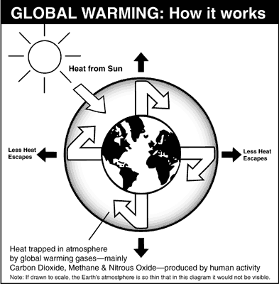 Diagrama explicativo: cómo funciona el calentamiento global